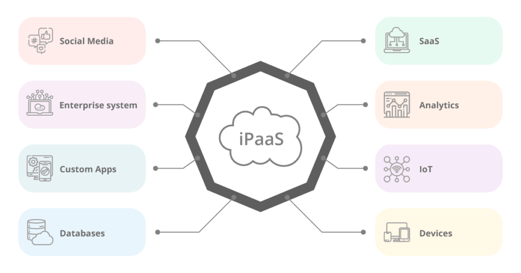 Why Integrate Using iPaaS? - Aonflow