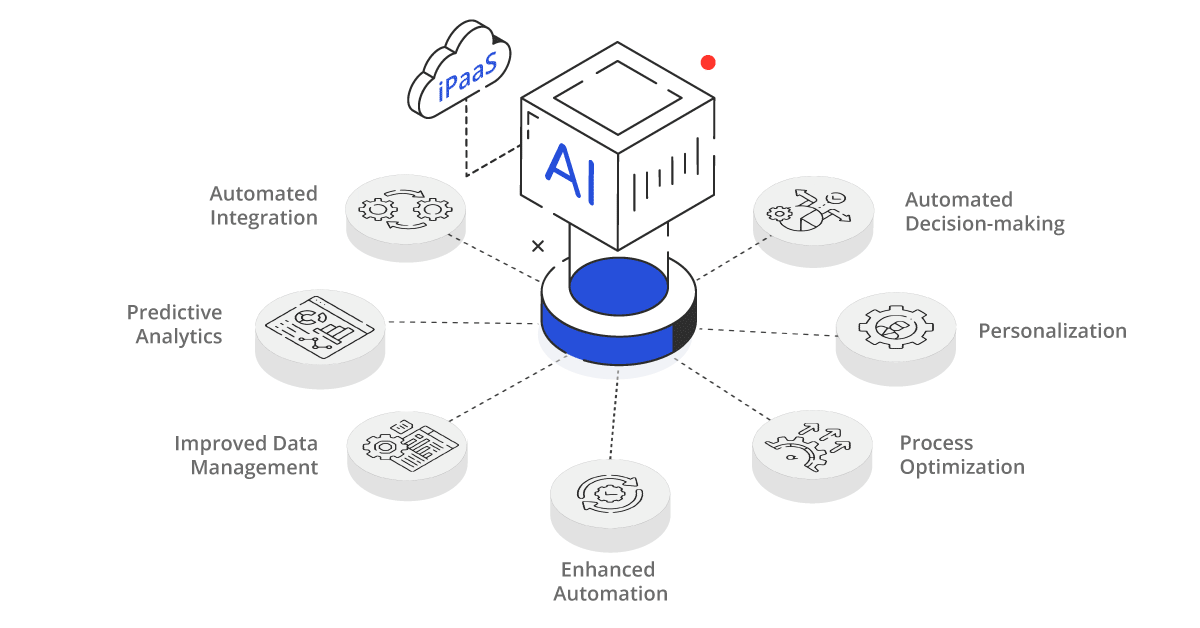 role of artificial intelligence & machine learning in ipaas