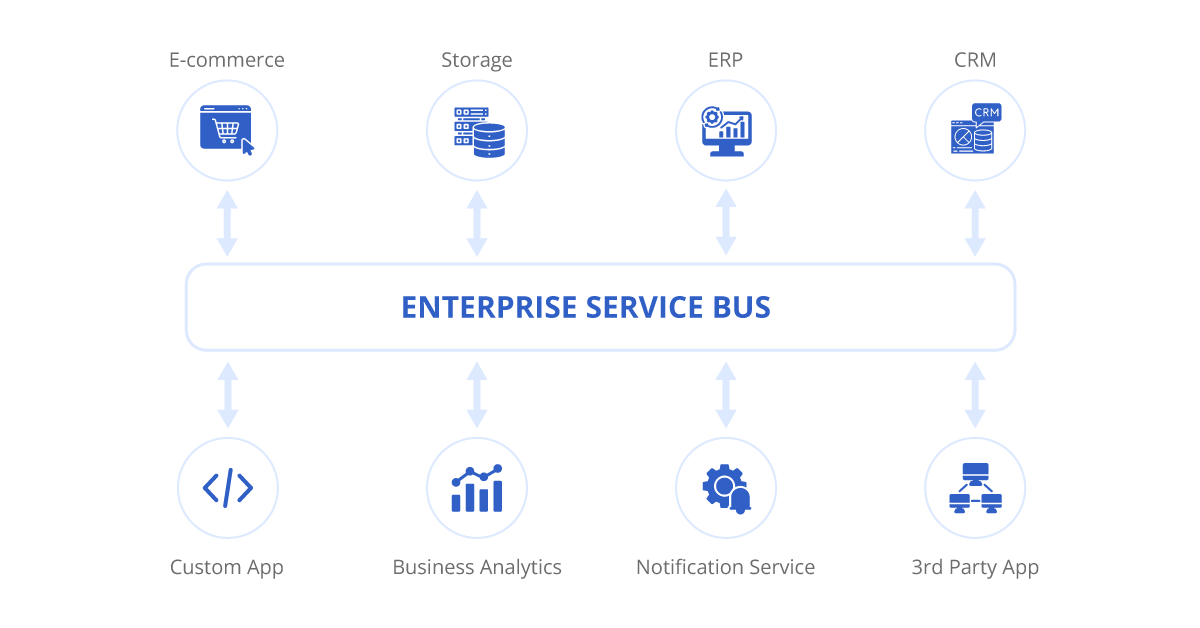 enterprise service bus