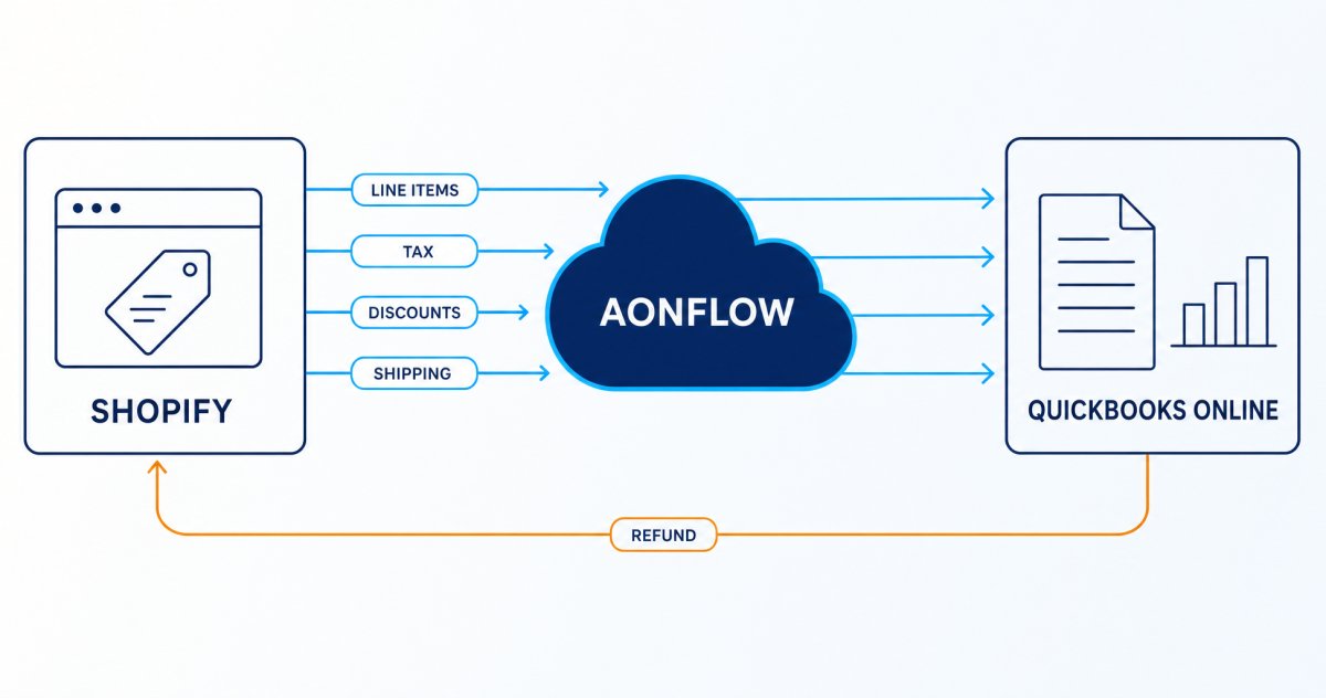 Shopify and QuickBooks Online connected through a central Aonflow integration cloud, with line items, tax, discounts and shipping mapped across and a refund path returning