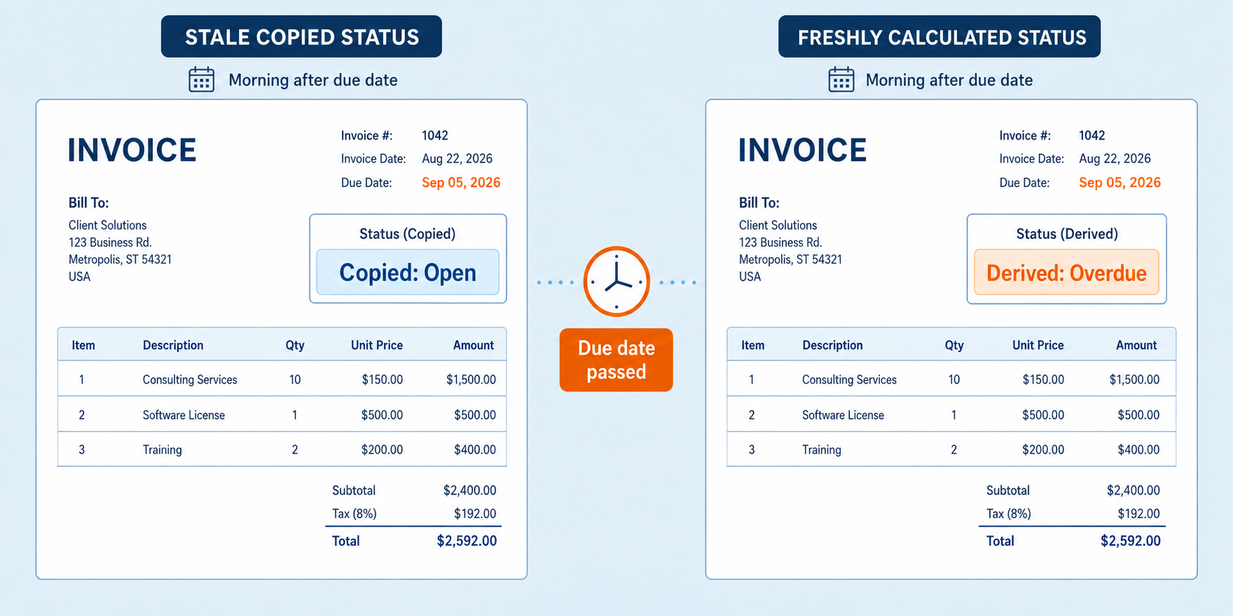 Two Salesforce records for invoice 1042: a nightly copy still labeled Open the day after the due date, beside a derived value correctly reading Overdue