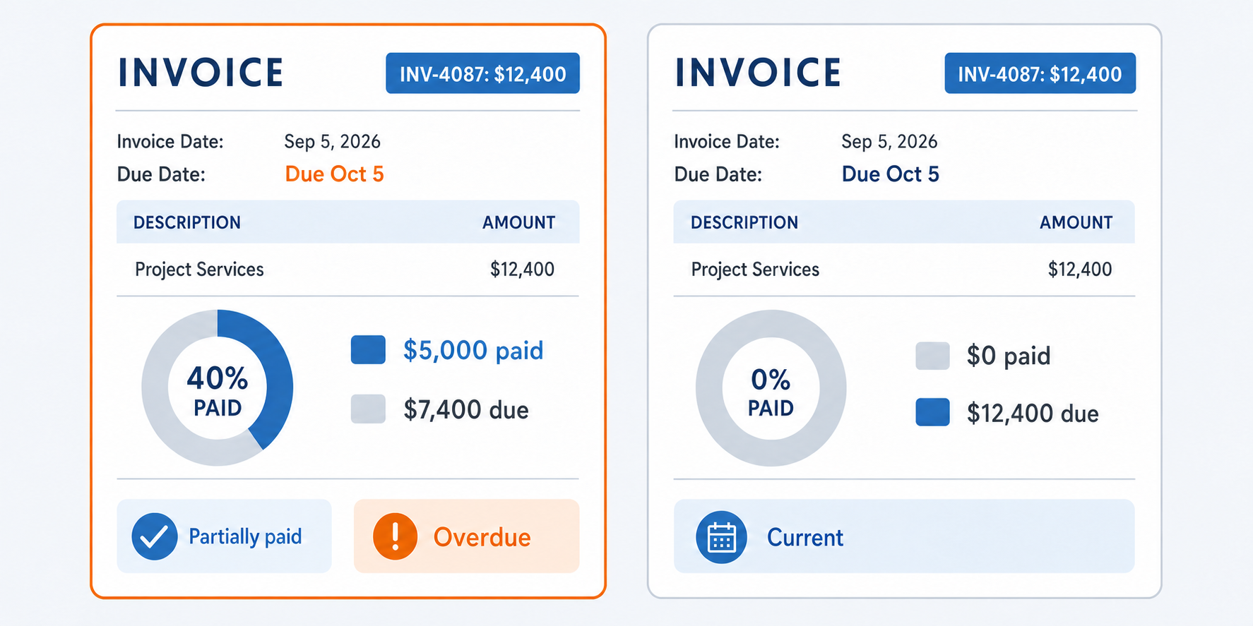 Invoice INV-4087 for $12,400 with $5,000 paid and $7,400 past its October 5 due date, both partially paid and overdue at once.