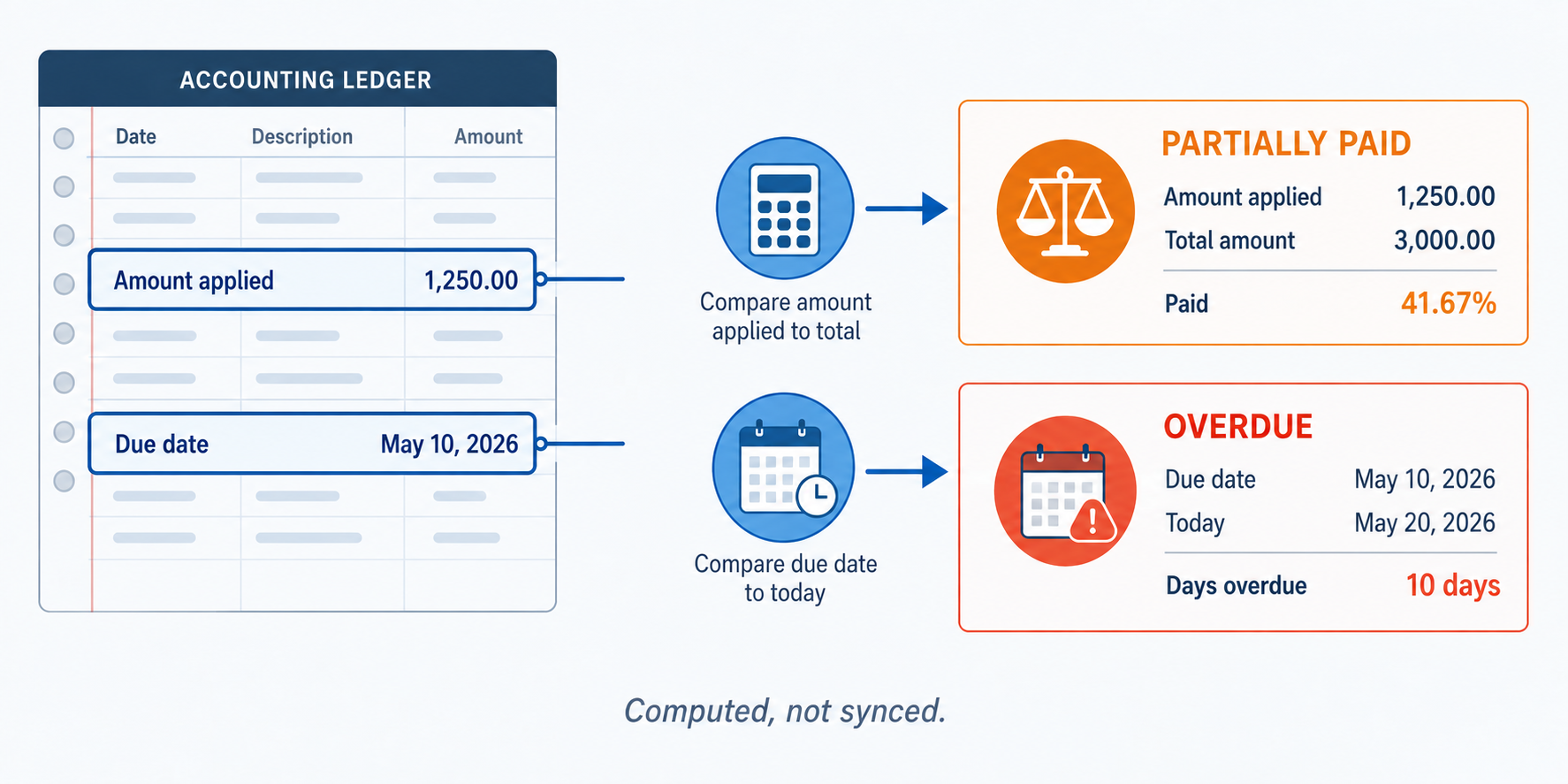 Overdue and partially paid are computed from two facts NetSuite stores, the amount applied and the due date, not copied as a status.