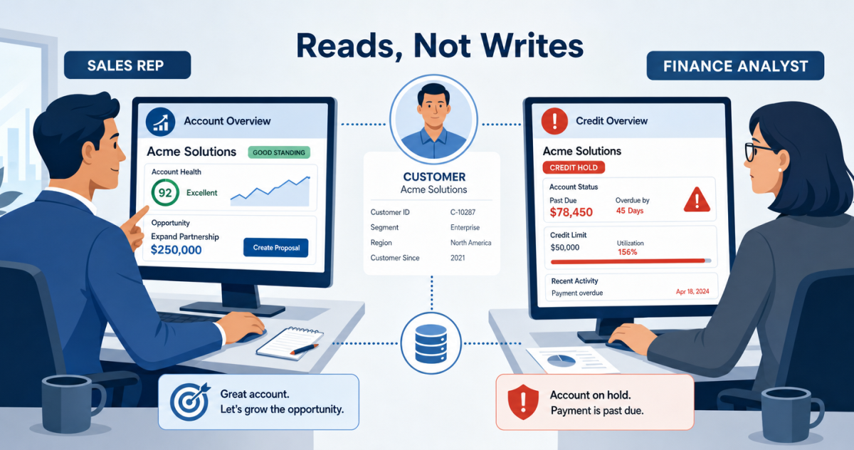 The same customer seen two ways: a sales rep views a healthy account and a large opportunity while finance shows the same account on credit hold and past due.