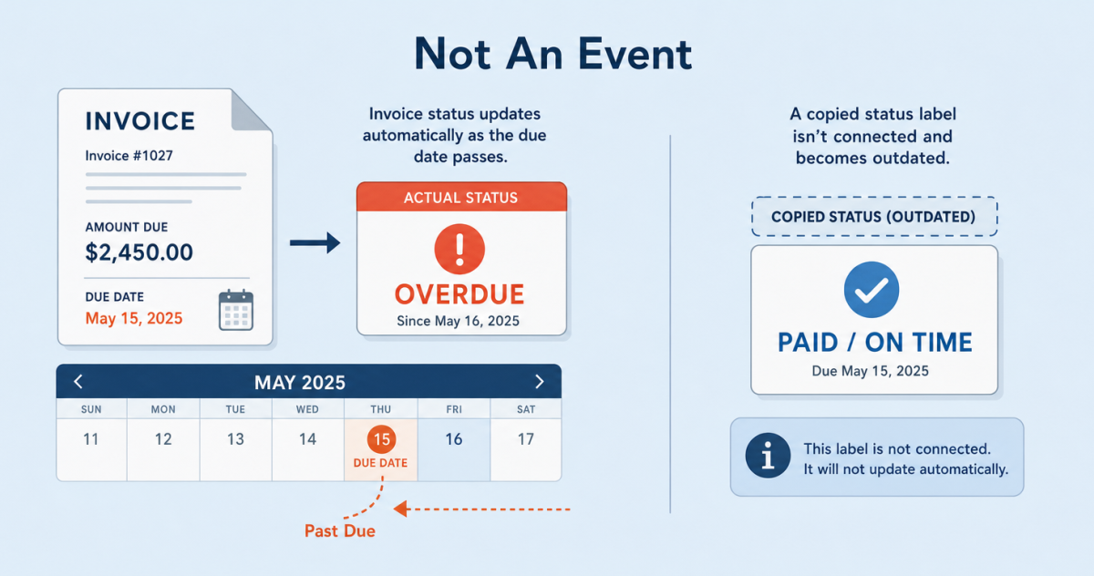 An invoice's status turning to overdue as its due date passes, while a separate copied status label stays outdated and still shows the invoice as paid on time.
