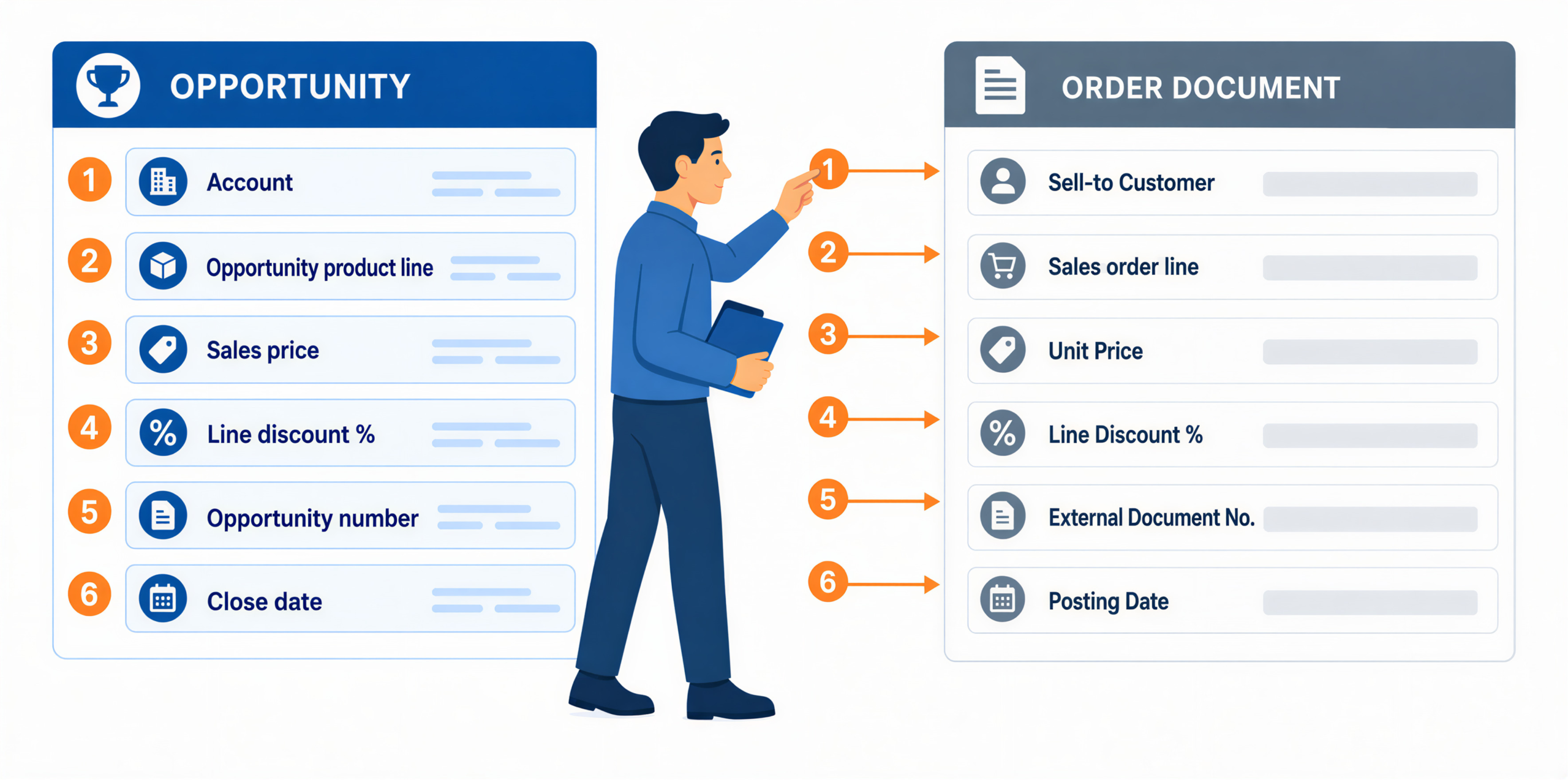 Six field mappings from a closed-won opportunity to a Business Central sales order, in order: Sell-to Customer, sales order line, Unit Price, Line Discount %, External Document No., Posting Date