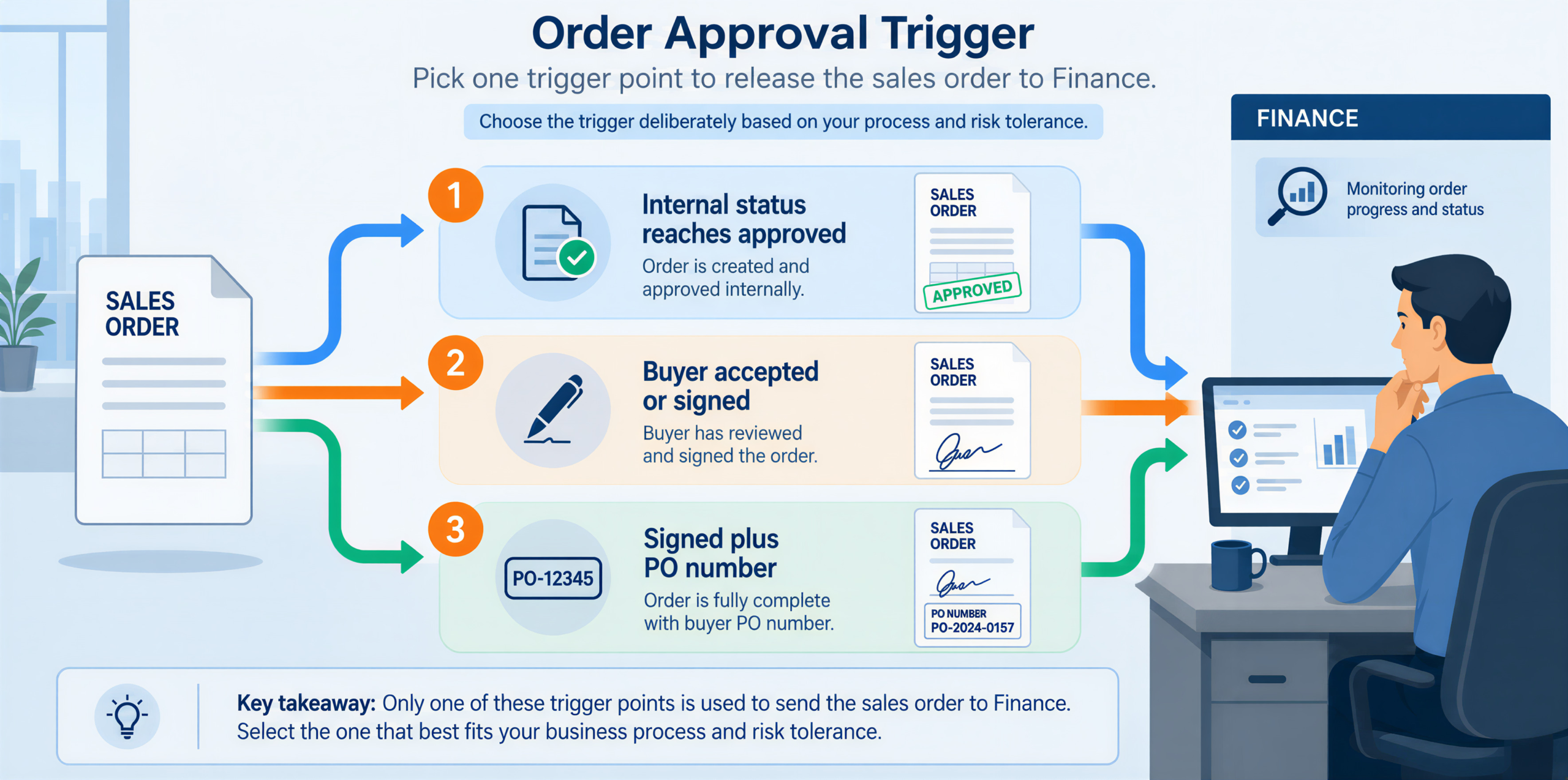 Three trigger points for creating a sales order from an approved quote: internal status approved, buyer signed, and signed plus a customer PO number, each trading speed against how ready the order is to invoice.