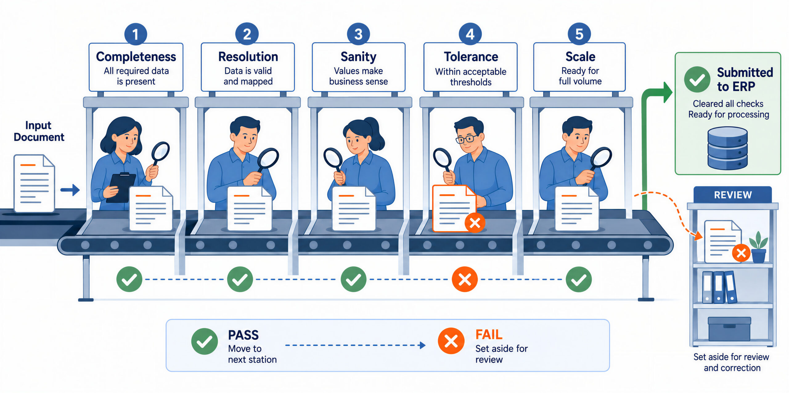 Five validation passes in order, completeness, resolution, sanity, tolerance, and scale, with an order stopping at the first pass it fails and being held for review