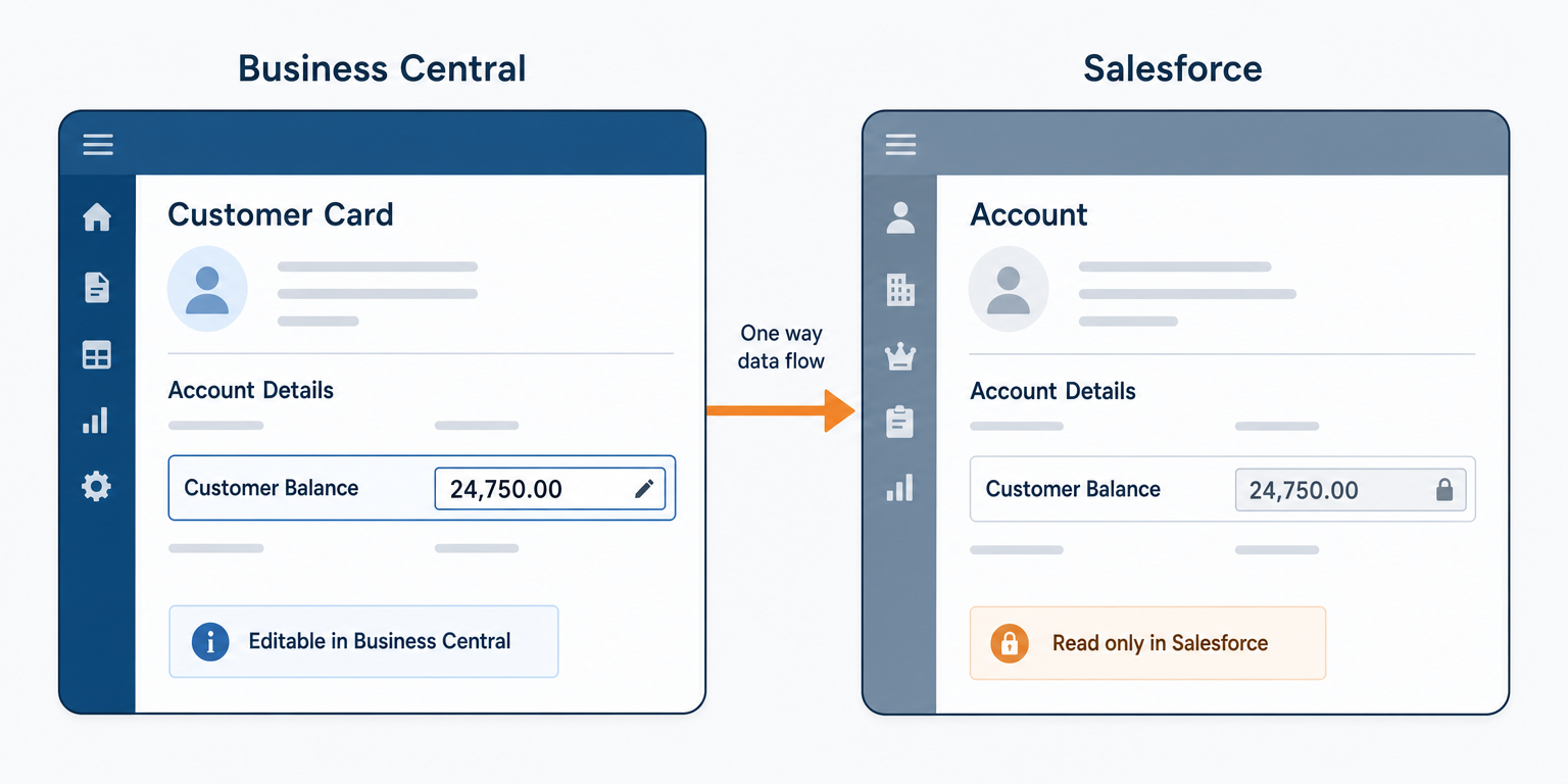 One-way read from Business Central to Salesforce: the balance is editable in Business Central and shown read-only in Salesforce, with the flow moving in a single direction