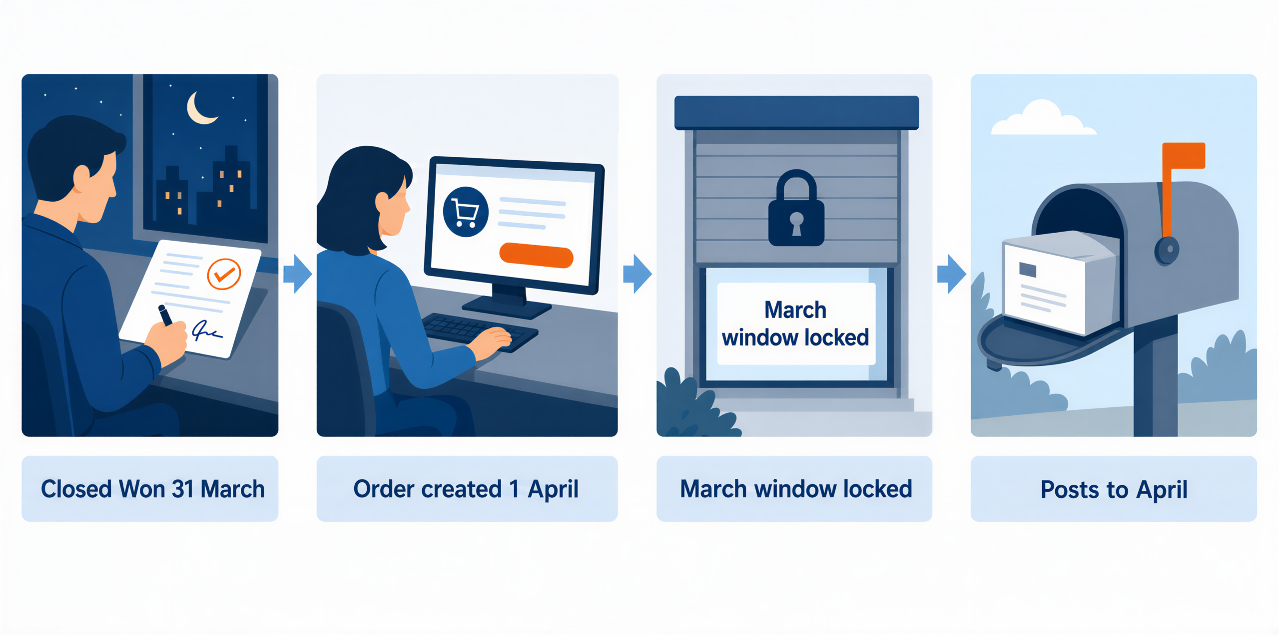 How a deal closed on 31 March lands in April: the opportunity is marked Closed Won on 31 March, the order is created on 1 April, the Allow Posting From window has already moved, and the revenue lands in April