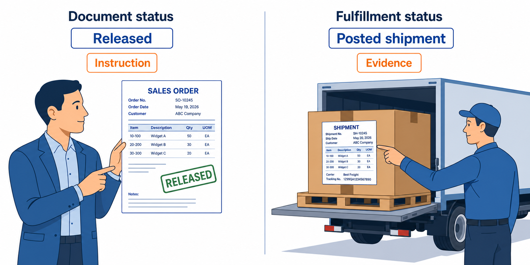 The same order seen two ways: its document status reads Released, an instruction to the warehouse, while its fulfillment status comes from the posted shipment, the evidence that goods left