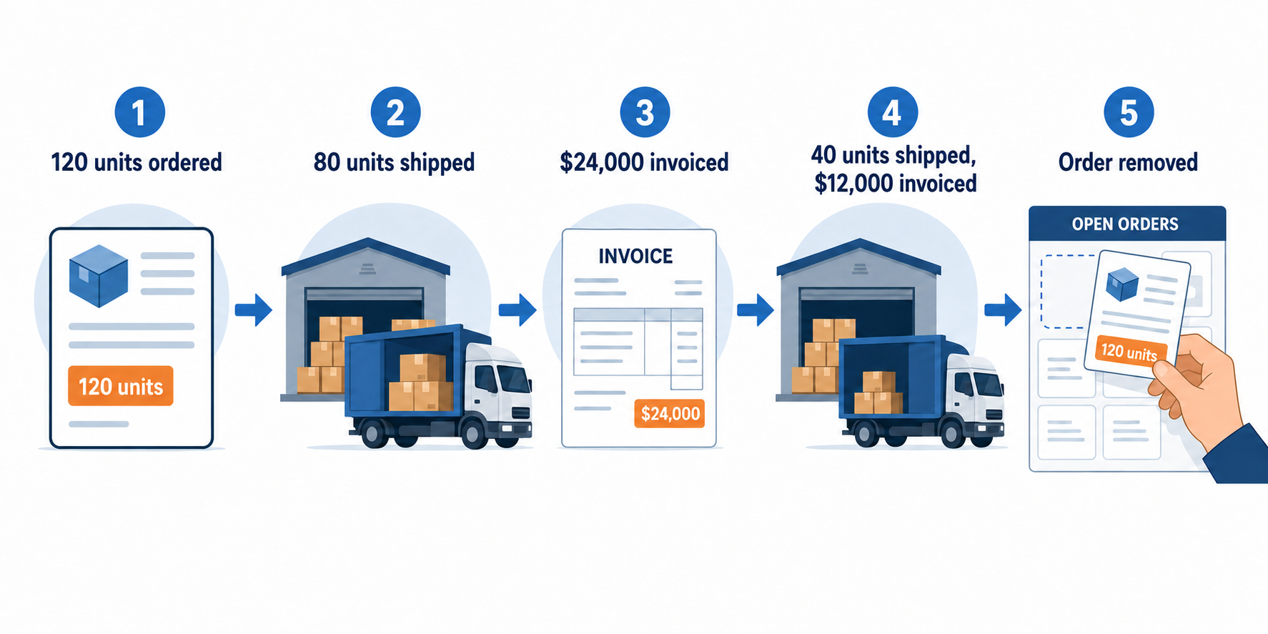One order through two shipments: 120 units ordered, 80 units shipped, $24,000 invoiced, 40 units shipped, then the order removed from Business Central's list once fully posted