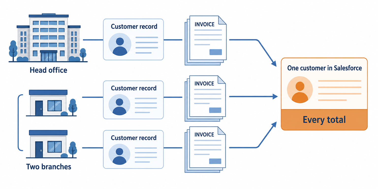 One Salesforce account rolled up from three Business Central customer records, a head office and two branches billed separately, so every total counts all three
