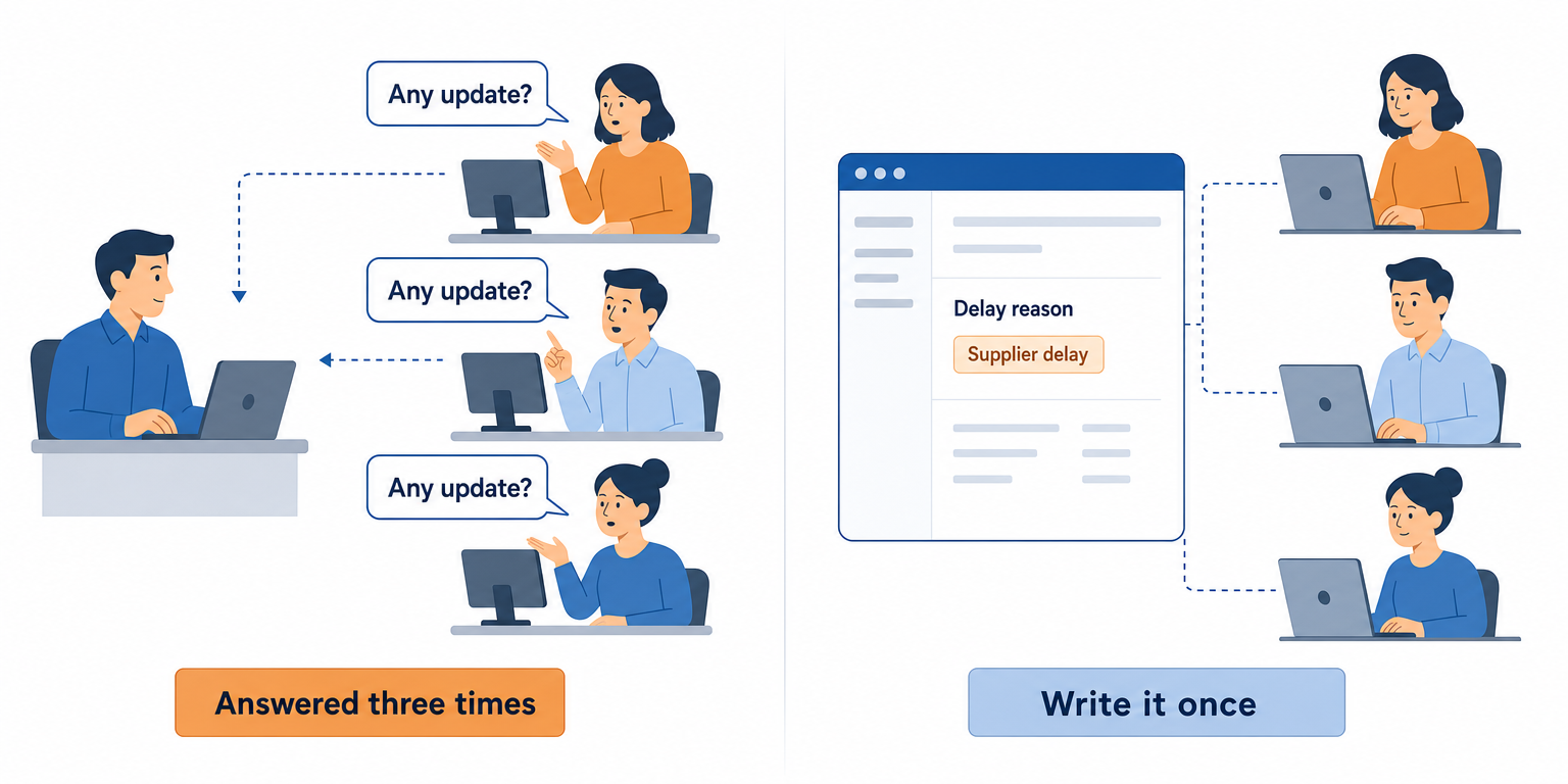Before: one operations lead answers the same "Any update?" question three times, once per colleague. After: the delay reason is written once on the order, Supplier delay, and all three read it there