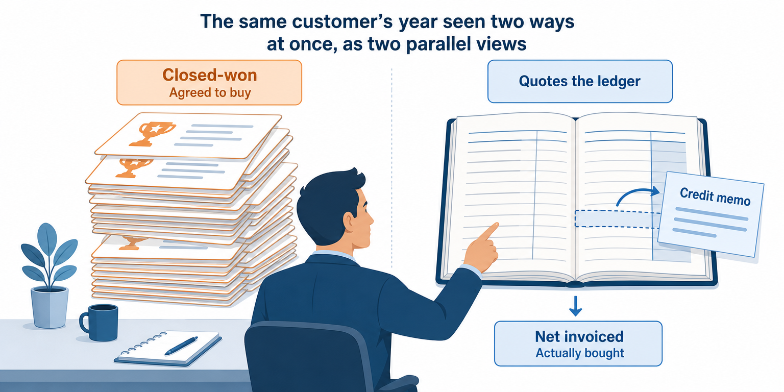 The same customer seen two ways: closed-won shows what the customer agreed to buy, net invoiced after credit memos shows what they actually bought, and the QBR quotes the ledger figure